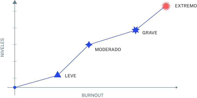 Que Es El Butnout Laboral